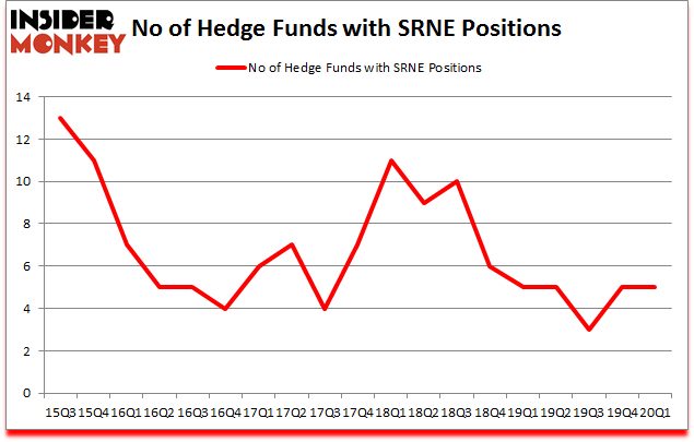 Is SRNE A Good Stock To Buy?