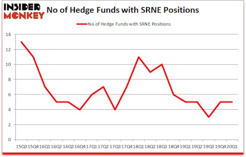 Is SRNE A Good Stock To Buy?