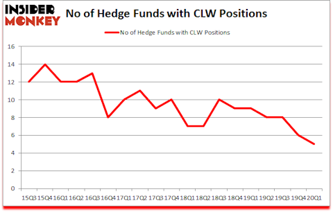 Is CLW A Good Stock To Buy?