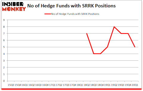 Is SRRK A Good Stock To Buy?