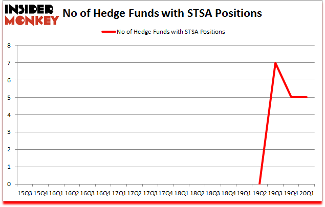 Is STSA A Good Stock To Buy?