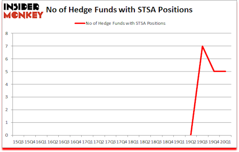 Is STSA A Good Stock To Buy?