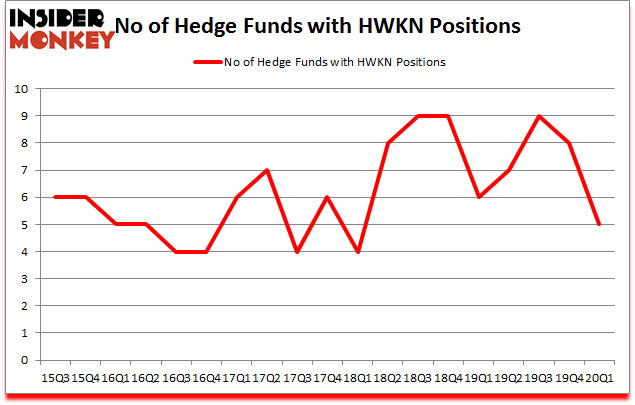 Is HWKN A Good Stock To Buy?
