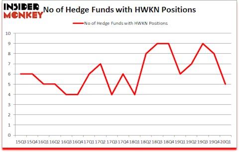 Is HWKN A Good Stock To Buy?