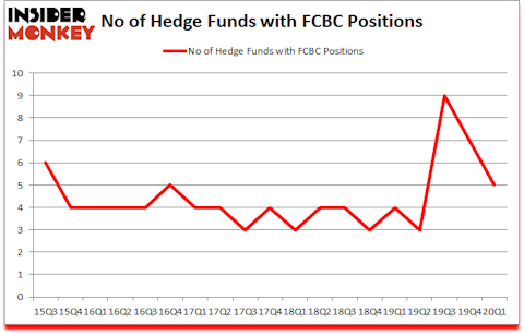 Is FCBC A Good Stock To Buy?