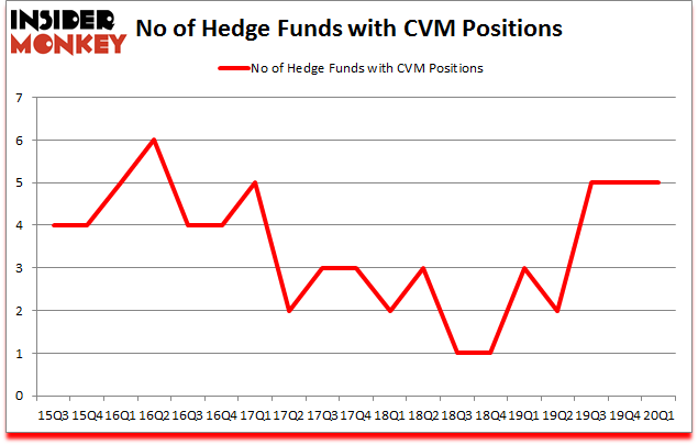 Is CVM A Good Stock To Buy?