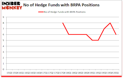 Is BRPA A Good Stock To Buy?