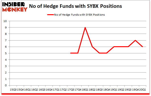 Is SYBX A Good Stock To Buy?