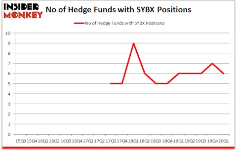 Is SYBX A Good Stock To Buy?