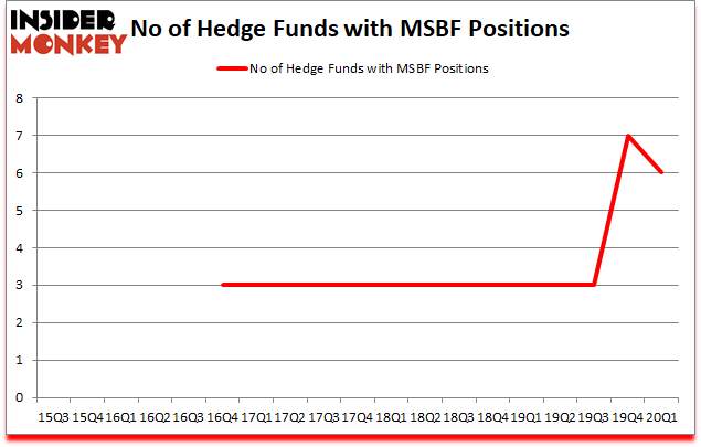 Is MSBF A Good Stock To Buy?
