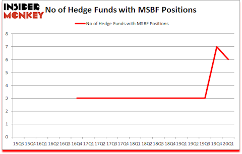 Is MSBF A Good Stock To Buy?