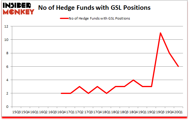 Is GSL A Good Stock To Buy?