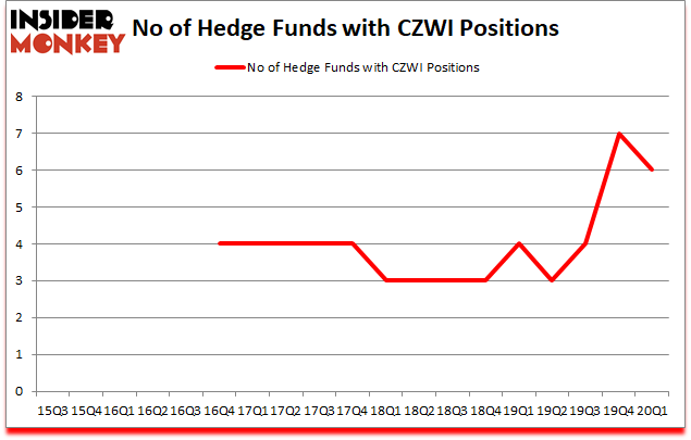 Is CZWI A Good Stock To Buy?