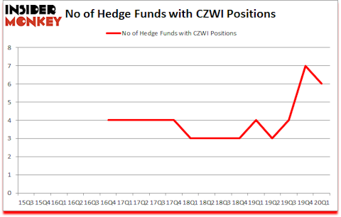 Is CZWI A Good Stock To Buy?