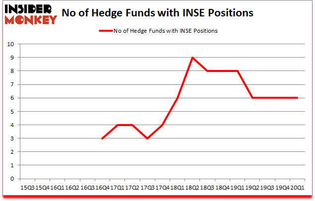 Is INSE A Good Stock To Buy?