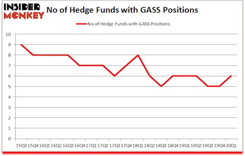 Is GASS A Good Stock To Buy?