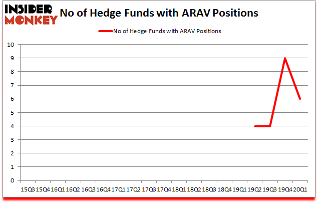 Is ARAV A Good Stock To Buy?