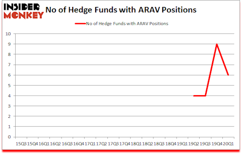 Is ARAV A Good Stock To Buy?
