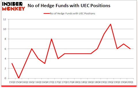 Is UEC A Good Stock To Buy?