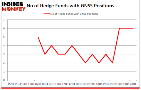 Is GNSS A Good Stock To Buy?
