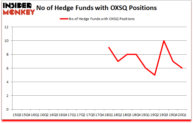 Is OXSQ A Good Stock To Buy?
