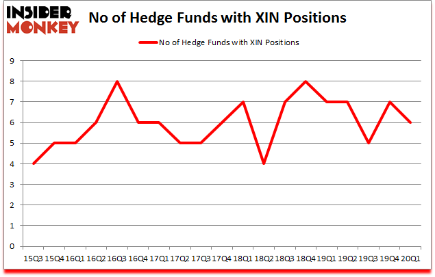 Is XIN A Good Stock To Buy?