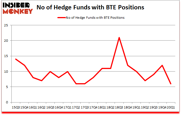 Is BTE A Good Stock To Buy?