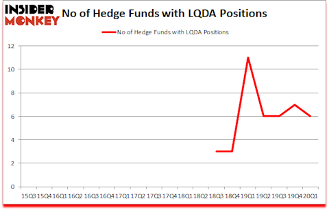Is LQDA A Good Stock To Buy?
