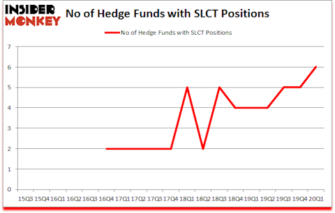 Is SLCT A Good Stock To Buy?