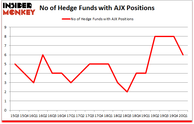 Is AJX A Good Stock To Buy?