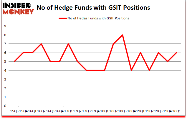Is GSIT A Good Stock To Buy?