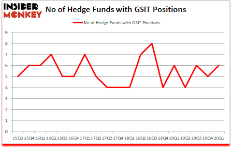 Is GSIT A Good Stock To Buy?