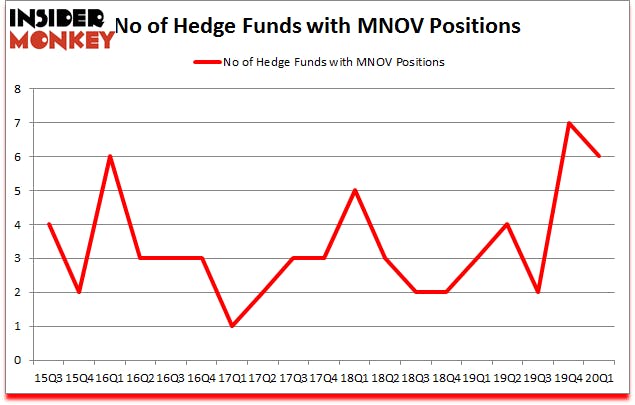 Is MNOV A Good Stock To Buy?