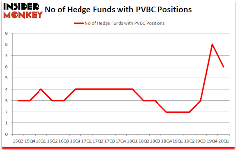 Is PVBC A Good Stock To Buy?