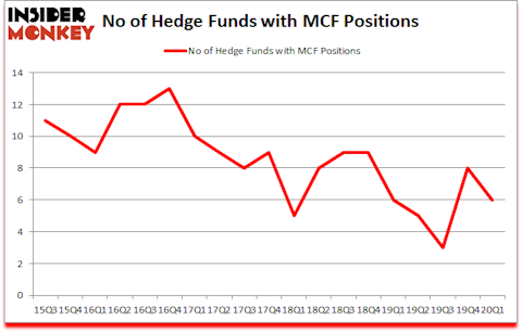 Is MCF A Good Stock To Buy?
