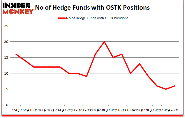 Is OSTK A Good Stock To Buy?