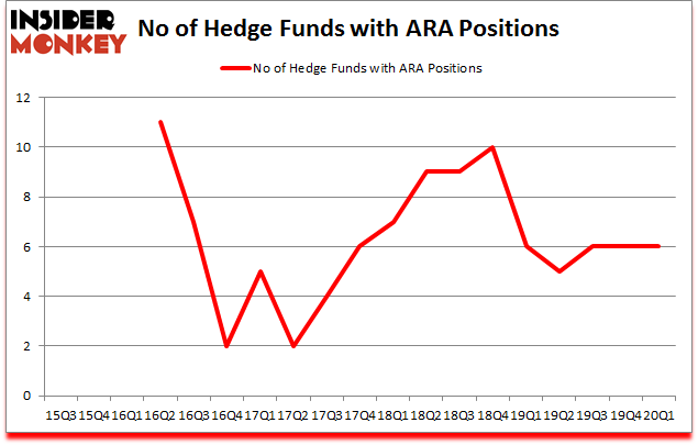 Is ARA A Good Stock To Buy?