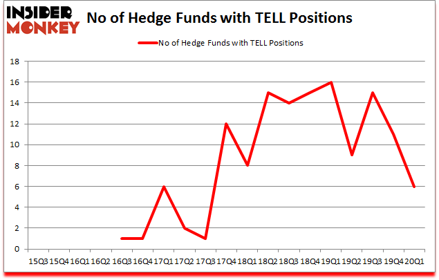 Is TELL A Good Stock To Buy?
