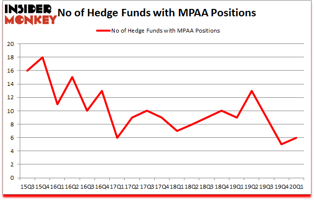Is MPAA A Good Stock To Buy?