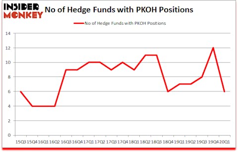 Is PKOH A Good Stock To Buy?