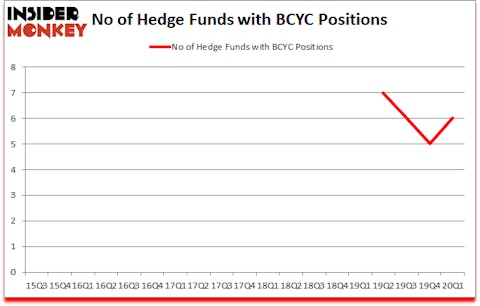 Is BCYC A Good Stock To Buy?