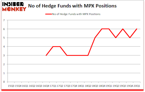 Is MPX A Good Stock To Buy?