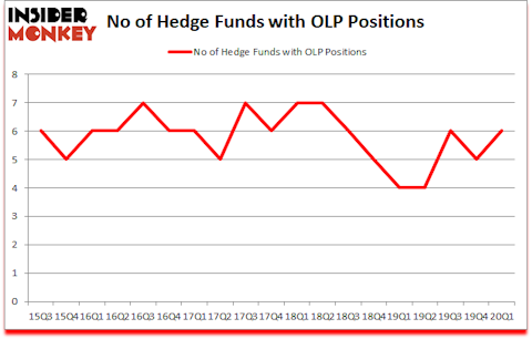 Is OLP A Good Stock To Buy?