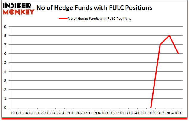 Is FULC A Good Stock To Buy?