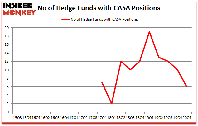 Is CASA A Good Stock To Buy?