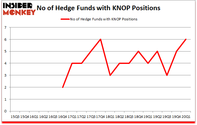 Is KNOP A Good Stock To Buy?