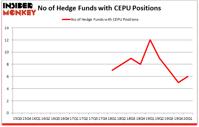Is CEPU A Good Stock To Buy?