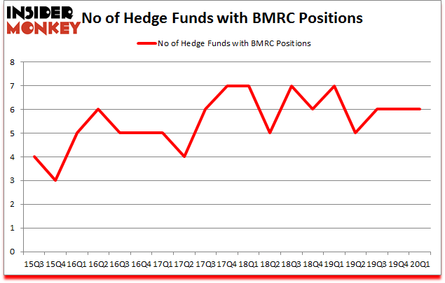 Is BMRC A Good Stock To Buy?