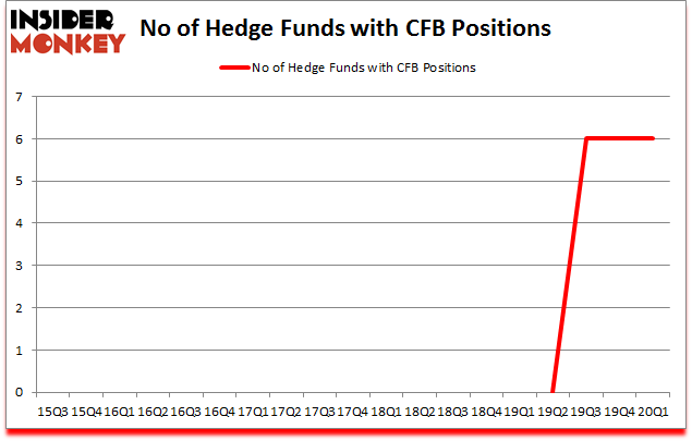 Is CFB A Good Stock To Buy?
