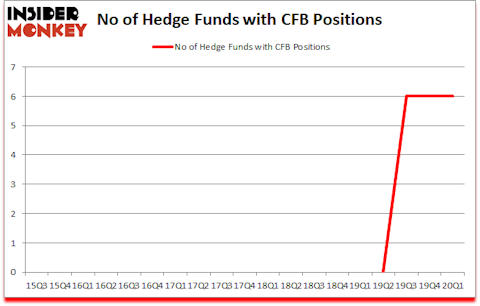 Is CFB A Good Stock To Buy?